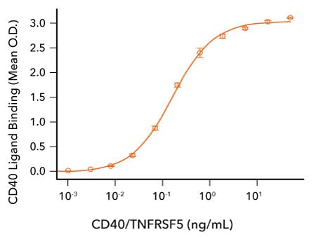 Bioassay data line graph showing the binding of CD40 and CD40 Ligand