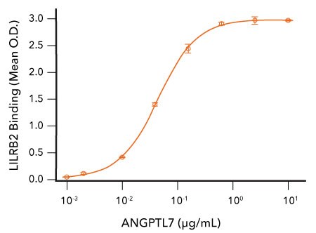 Bioassay data line graph showing the binding of LILRB2 and ANGPTL7