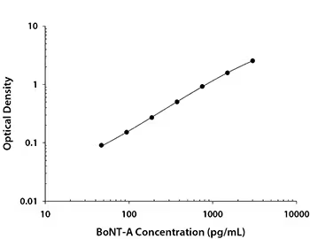 DuoSet Sandwich ELISA data of Botulinum Neurotoxin Type A detection