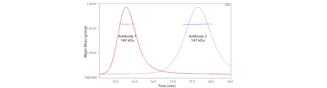 SEC-MALS graph analysis of antibodies of similar molecular weight with differing retention times 