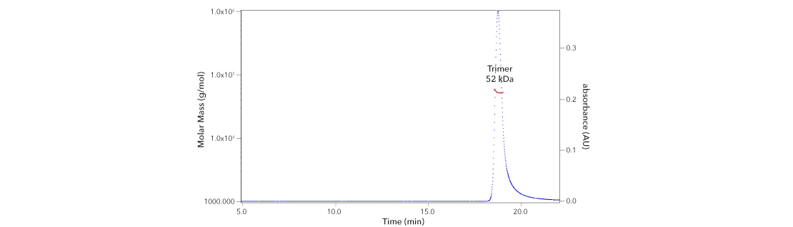 SEC-MALS graph analysis of rhTNF alpha to confirm correct structure: a homotrimer