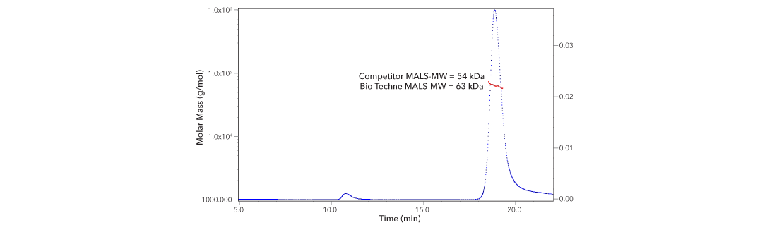 SEC-MALS comparison of molecular weight of non-descript competitor material from Bio-Techne.
