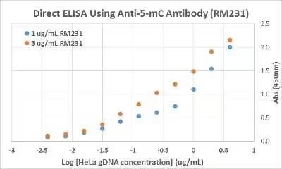 Direct ELISA analysis using anti 5-methylcytosine antibody