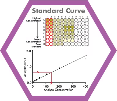 Figure 1: ELISA standard curve