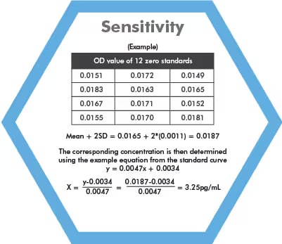 Figure 2: ELISA sensitivity example calculation