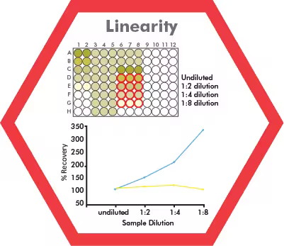 Figure 5: ELISA linearity