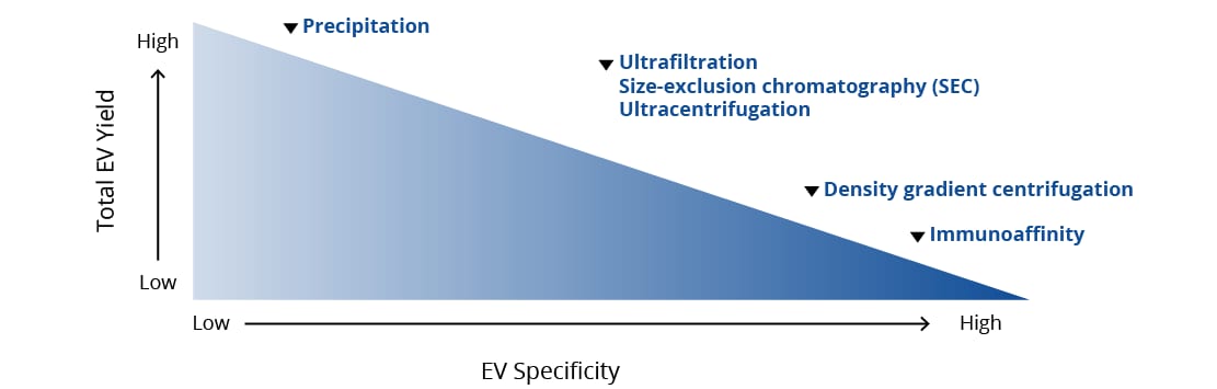 EV isolation methods graphic of yield vs specificity