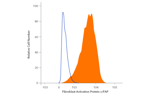 Flow cytometry data of Fibroblast Activation Protein alpha (FAP)