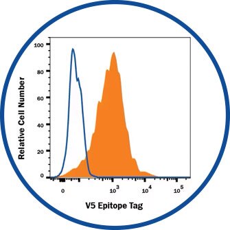 Figure 3: V5 epitope tag antibody flow cytometry