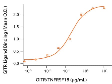 Bioassay data line graph showing GITR binding to GITR Ligand