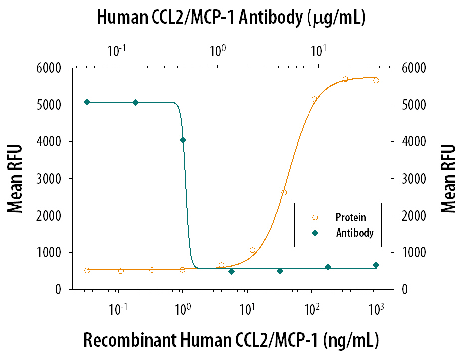Neutralization assay of human CCL2/MCP-1.