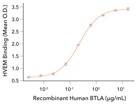 Bioassay data line graph showing binding of BTLA to HVEM