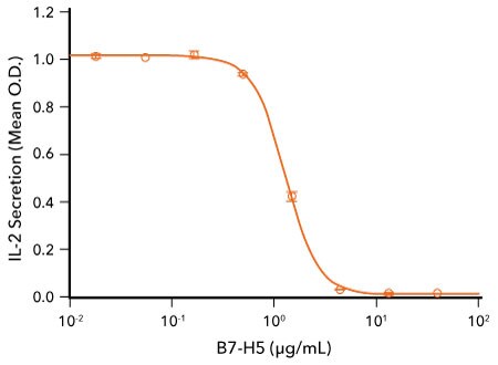 Bioassay data line graph showing VISTA inhibits Anti-CD3-induced IL-2 secretion by T cells