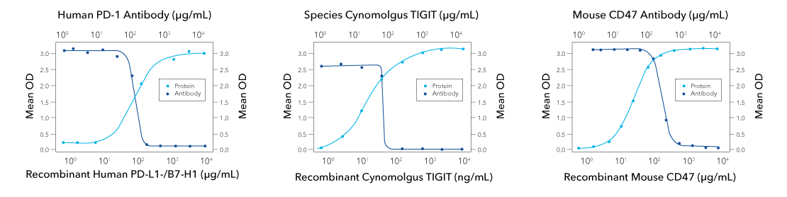 Functional ELISA data showing successful blocking