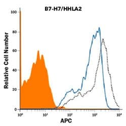Blocking/neutralization of HHLA-2