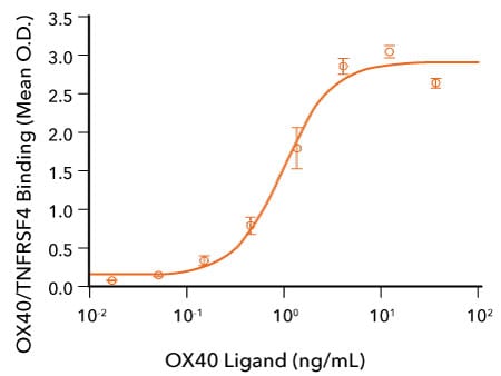 Bioassay data line graph showing OX40 Ligand binding to OX40