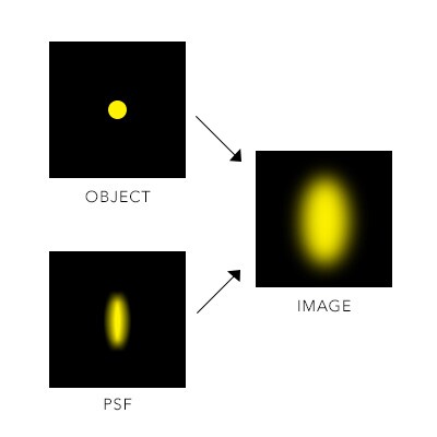 Point spread function