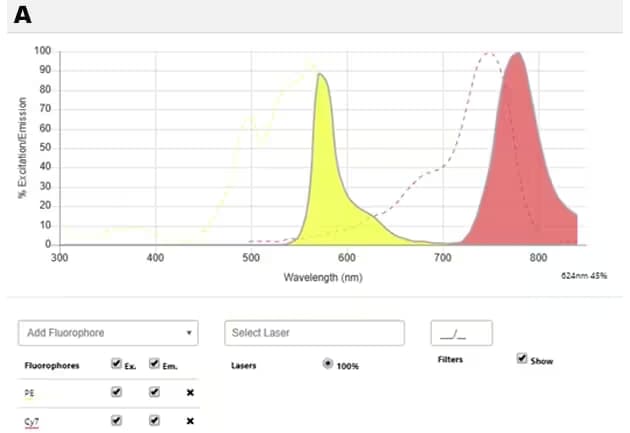 Tandem Dye Conjugated Antibodies FAQ 