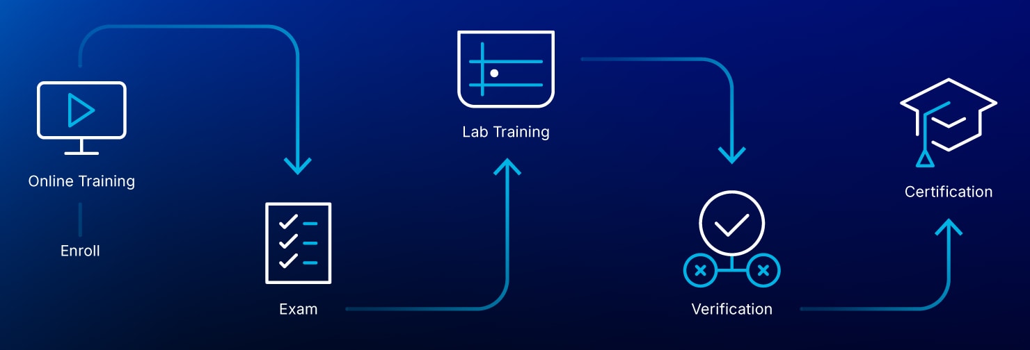 Illustration showing steps to become a Certified Service Provider