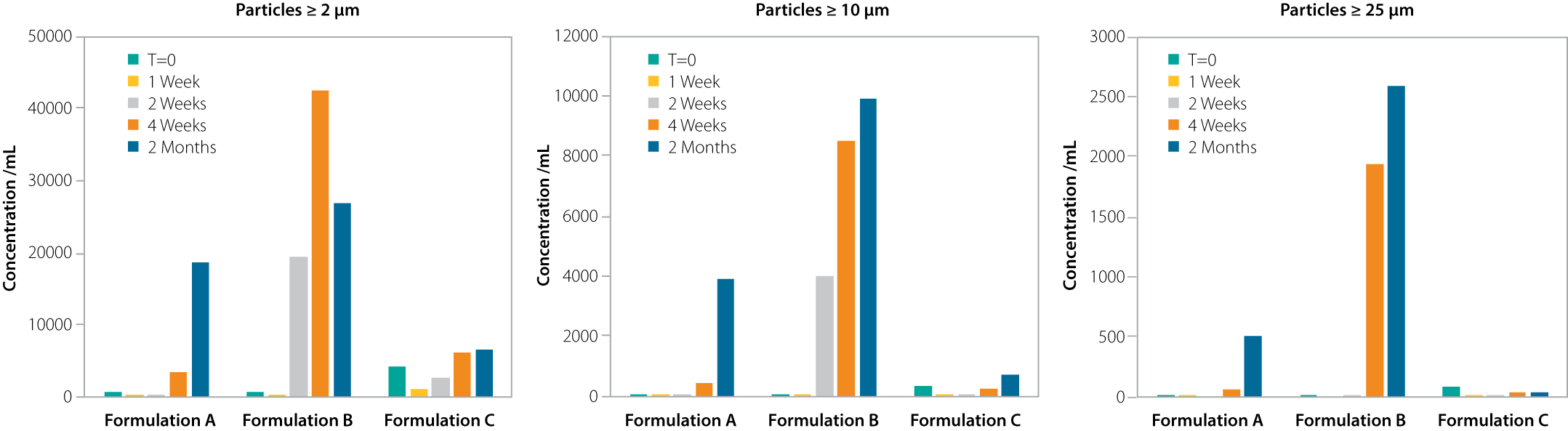Micro flow imaging graph of sub-visible particle concentration in three different formulations at multiple time points