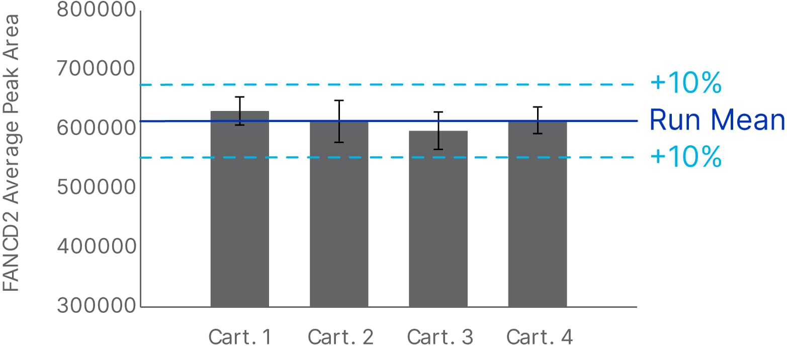 Reproducible Protein Measurements