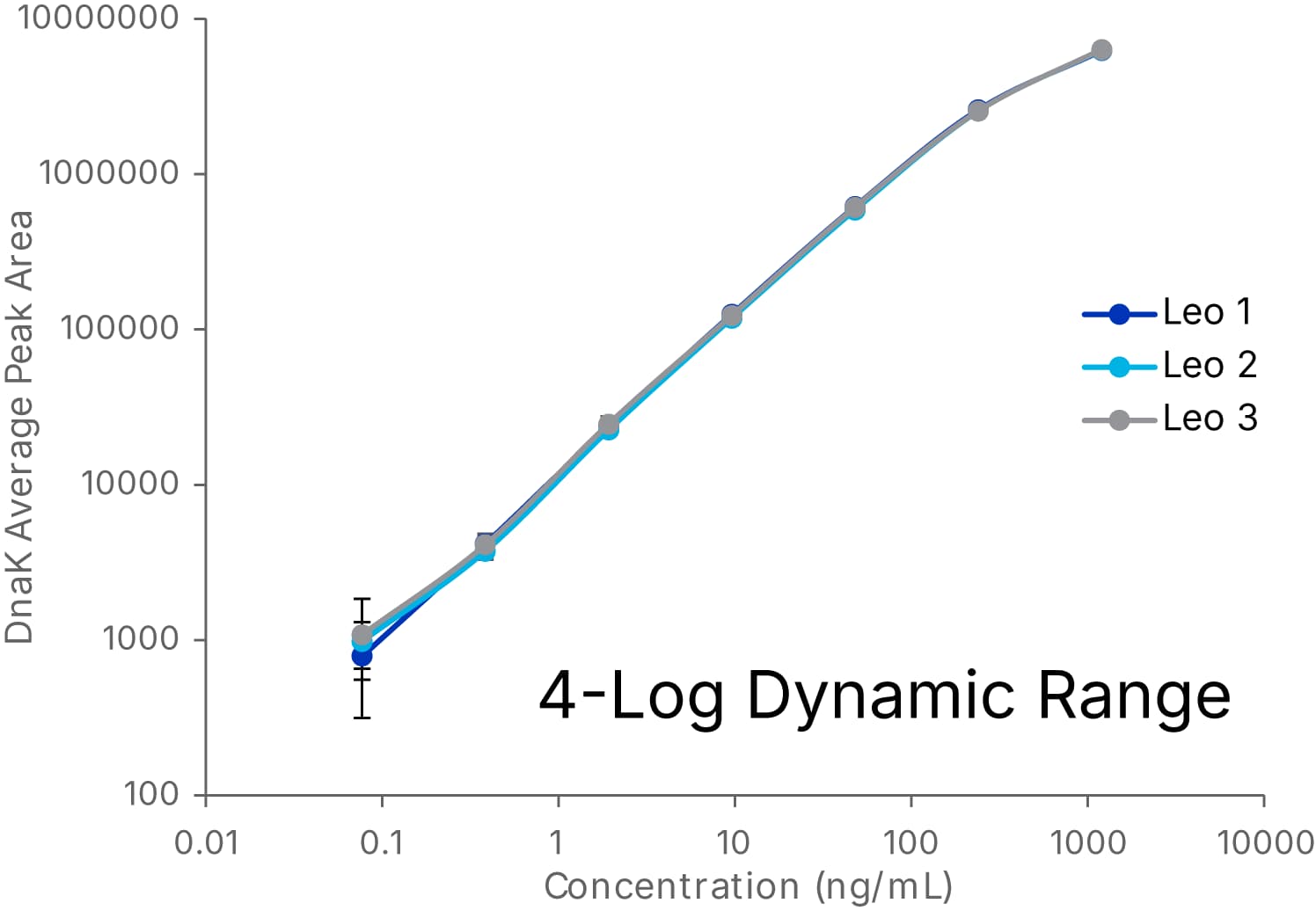 High Sensitivity & Broad Dynamic Range