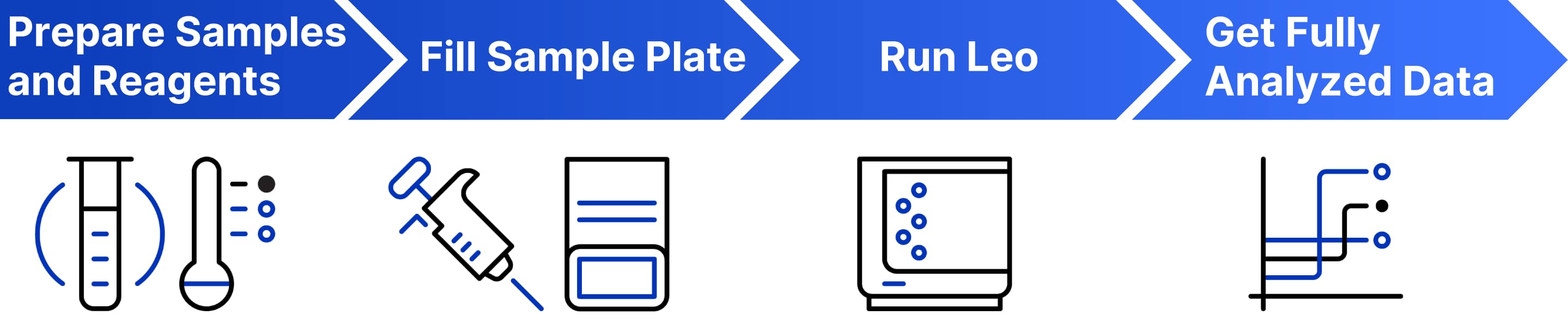 Fast Time to Results