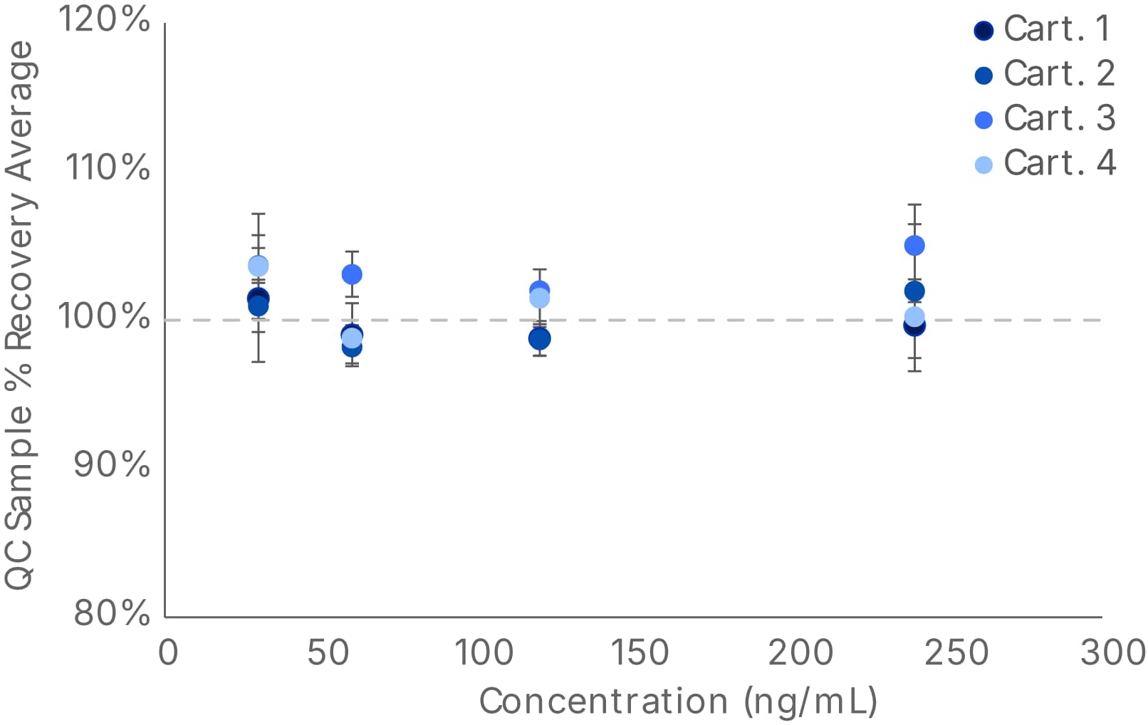 High Precision Quantitation