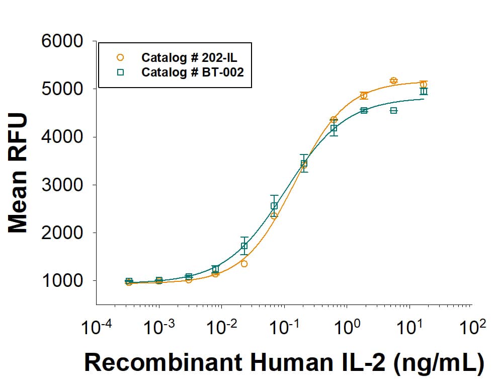 Recombinant Human IL-2 Protein 202-IL-010: R&D Systems