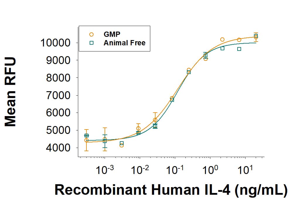 Recombinant Mouse IL-4 Protein 404-ML-010: R&D Systems