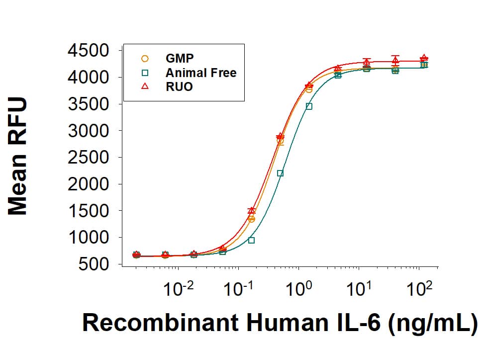 https://resources.rndsystems.com/images/datasheets/206-il_recombinant-human-il-6-protein-bioactivity-1242022103916.jpg