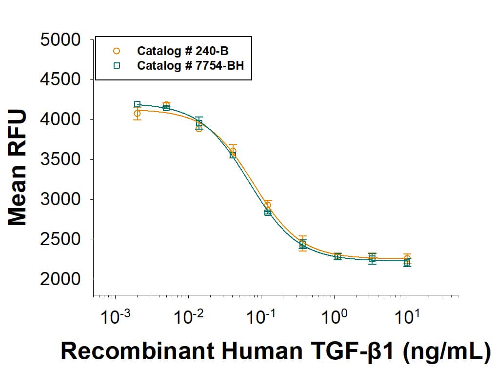 Recombinant Human TGF-beta 1 Protein 240-B-002: R&D Systems