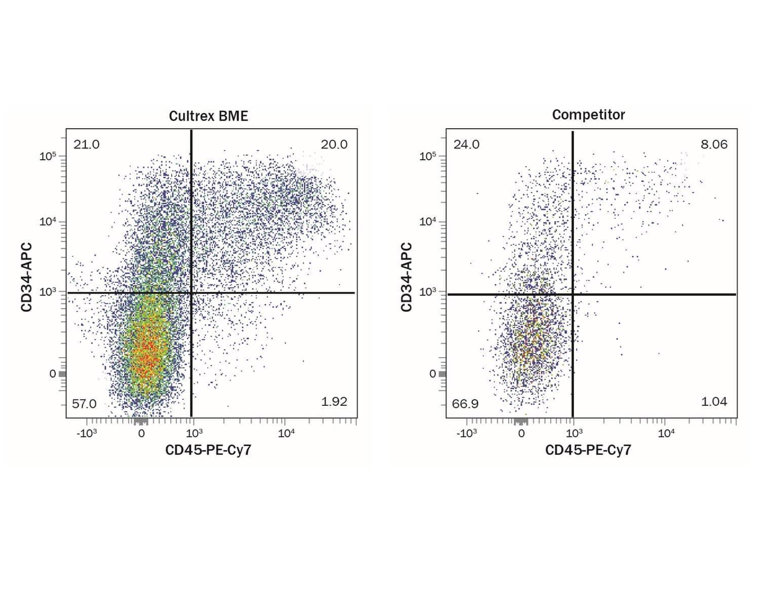 Cultrex BME Improves Hematopoietic Stem Cell Differentiation from Induced Pluripotent Stem Cells (iPSCs).