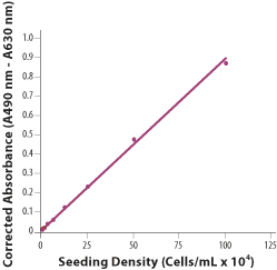 xtt assay principle