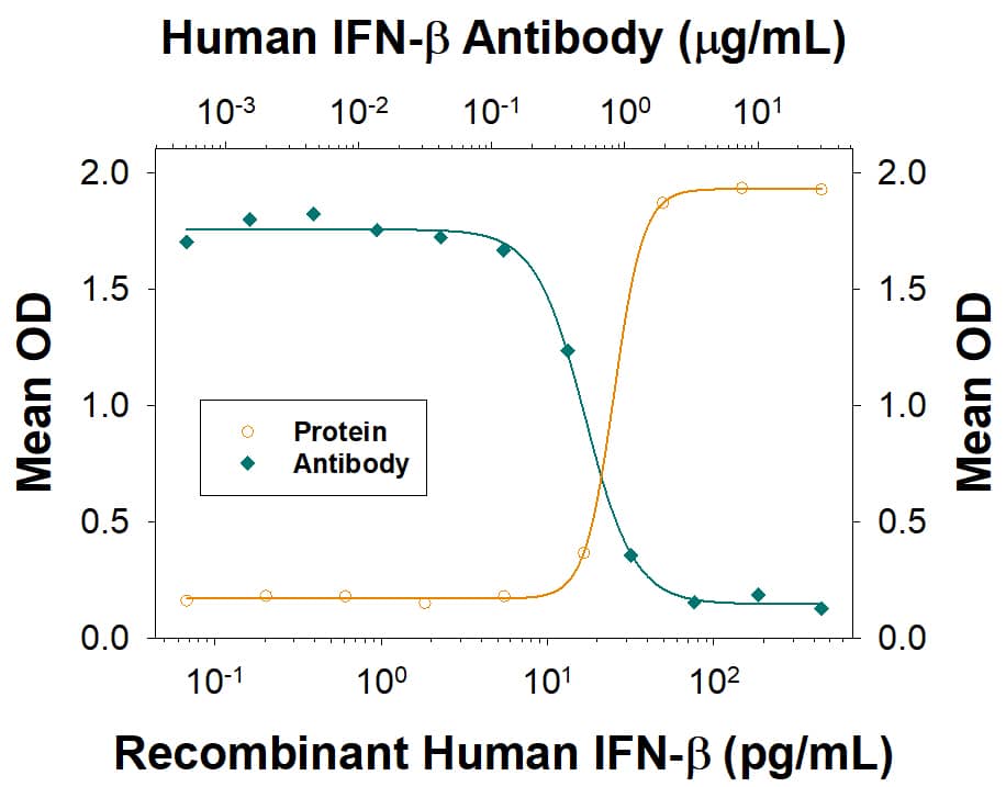 IFN‑ beta  Inhibition of EMCV-induced Cytopathy and Neutralization by Human IFN-beta  Antibody.