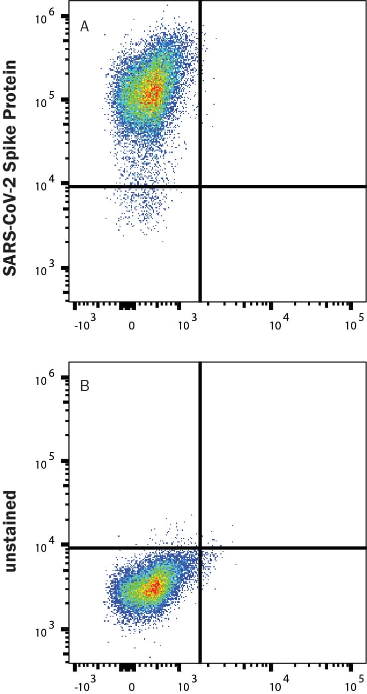 Recombinant SARS-CoV-2 P.1 Spike Alexa 488 AFG10795-020: R&D