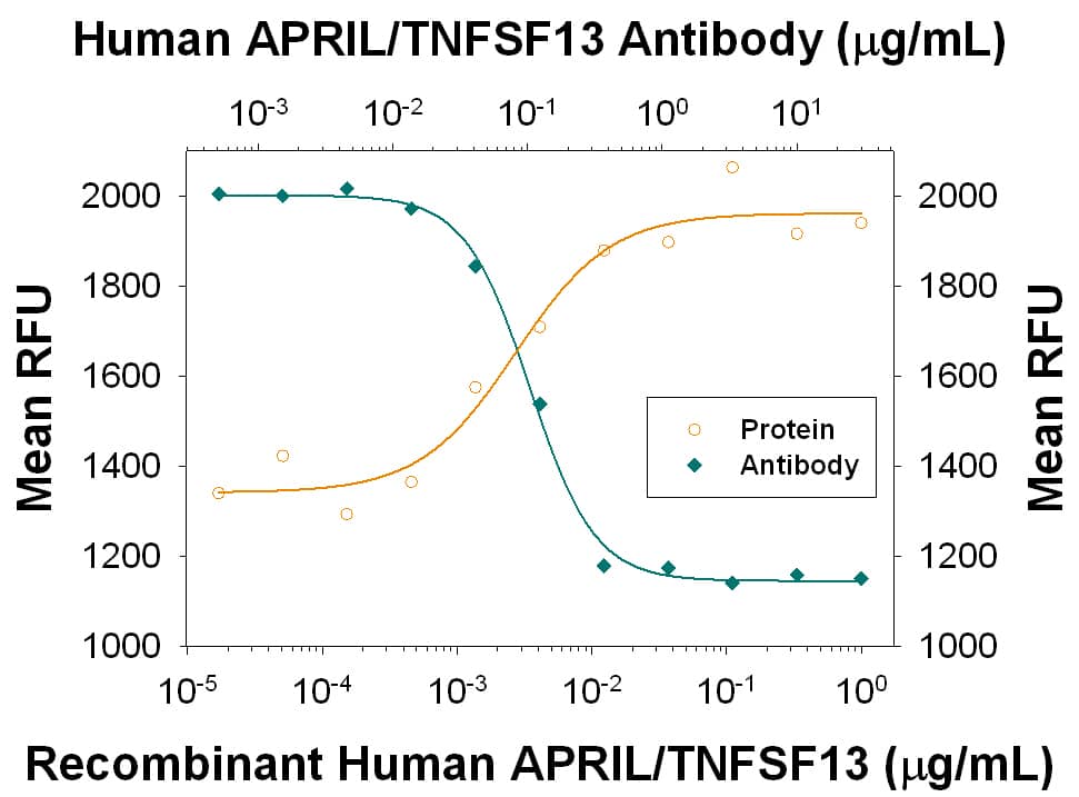 Cell Proliferation Induced by APRIL/TNFSF13 and Neutralization by Human APRIL/TNFSF13 Antibody.