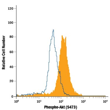 Detection of Phospho-Akt (S473) antibody in Jurkat Human Cell Line antibody by Flow Cytometry.