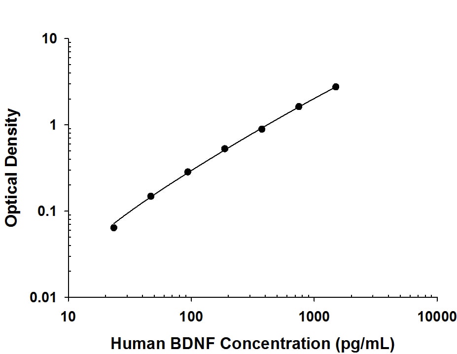 Human BDNF ELISA Standard Curve.