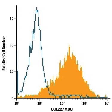 Detection of CCL22/MDC antibody in Human Mature Dendritic Cells antibody by Flow Cytometry.