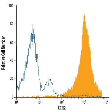 Detection of CCR2 antibody in L1.2 Mouse Cell Line Transfected with Mouse CCR2 antibody by Flow Cytometry.