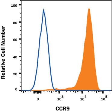 Detection of CCR9 antibody in Human MOLT-4 cells antibody by Flow Cytometry.