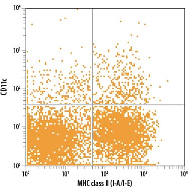 Detection of CD11c antibody in Mouse Splenocytes antibody by Flow Cytometry.