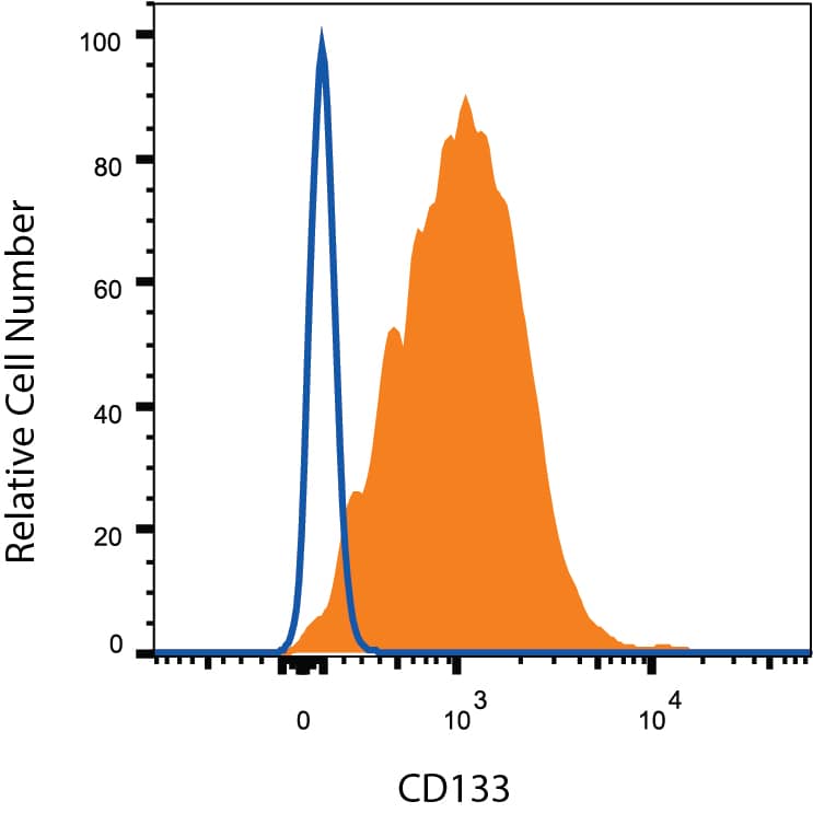 Detection of CD133 antibody in D3 Mouse Cells antibody by Flow Cytometry.