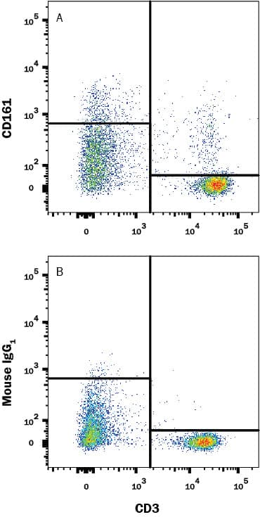 Detection of Rat CD161 antibody in Rat splenocytes antibody by Flow Cytometry.