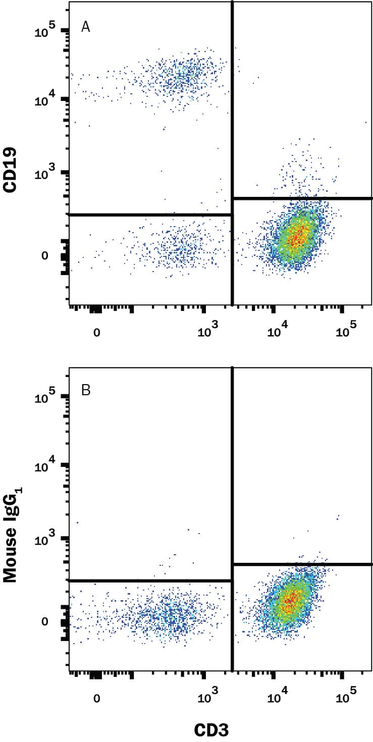 Detection of CD19 antibody in Human PBMCs antibody by Flow Cytometry.