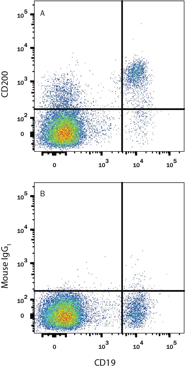 Detection of CD200 antibody in Human Blood Lymphocytes antibody by Flow Cytometry.