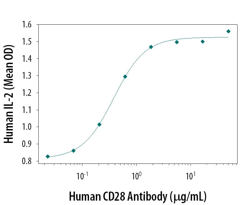 Human CD28 Antibody Enhances IL-2 Secretion antibody in Jurkat Cells.