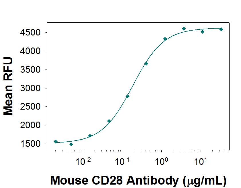 Mouse CD28 Antibody Induces Proliferation antibody in Mouse T Cells.