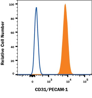 Detection of CD31/PECAM-1 antibody in Human Granulocytes antibody by Flow Cytometry.